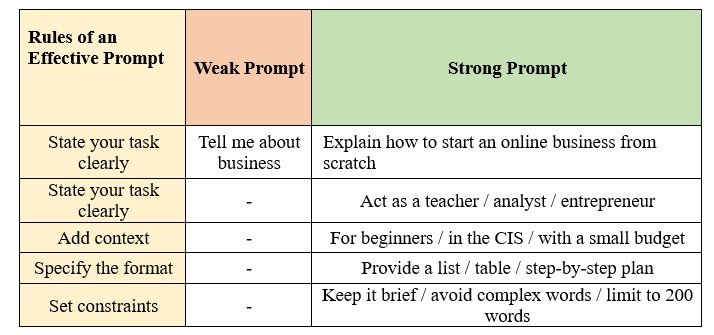 How to Create Effective AI Prompts for Maximum Productivity Gains ...